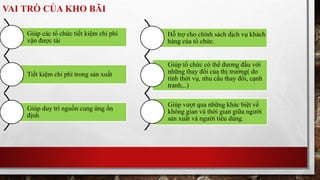 VAI TRÒ CỦA KHO BÃI 
Giúp các tổ chức tiết kiệm chi phí 
vận được tải 
Tiết kiệm chi phí trong sản xuất 
Giúp duy trì nguồn cung ứng ổn 
định 
Hỗ trợ cho chính sách dịch vụ khách 
hàng của tổ chức. 
Giúp tổ chức có thể đương đầu với 
những thay đổi của thị trường( do 
tính thời vụ, nhu cầu thay đổi, cạnh 
tranh,..) 
Giúp vượt qua những khác biệt về 
không gian và thời gian giữa người 
sản xuất và người tiêu dùng. 
 