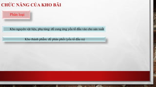 CHỨC NĂNG CỦA KHO BÃI 
Phân loại 
Kho nguyên vật liệu, phụ tùng: để cung ứng yếu tố đầu vào cho sản xuất 
Kho thành phẫm: để phân phối (yếu tố đầu ra) 
 