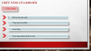 CHỨC NĂNG CỦA KHO BÃI 
Chức năng 
Hỗ trợ cho sản xuất 
Tổng hợp sản phẩm 
Gom hàng 
Tách hàng thành nhiều lô nhỏ 
 