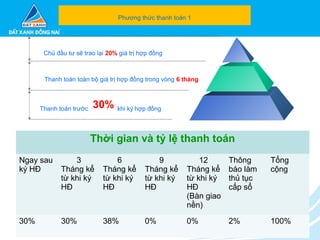 Phương thức thanh toán 1
Chủ đầu tư sẽ trao lại 20% giá trị hợp đồng
Thanh toán toàn bộ giá trị hợp đồng trong vòng 6 tháng
Thanh toán trước 30% khi ký hợp đồng
Thời gian và tỷ lệ thanh toán
Ngay sau
ký HĐ
3
Tháng kể
từ khi ký
HĐ
6
Tháng kể
từ khi ký
HĐ
9
Tháng kể
từ khi ký
HĐ
12
Tháng kể
từ khi ký
HĐ
(Bàn giao
nền)
Thông
báo làm
thủ tục
cấp sổ
Tổng
cộng
30% 30% 38% 0% 0% 2% 100%
 