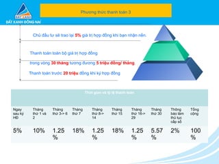 Phương thức thanh toán 3
Chủ đầu tư sẽ trao lại 5% giá trị hợp đồng khi bạn nhận nền.
Thanh toán toàn bộ giá trị hợp đồng
trong vòng 30 tháng tương đương 5 triệu đồng/ tháng.
Thanh toán trước 20 triệu đồng khi ký hợp đồng
Thời gian và tỷ lệ thanh toán
Ngay
sau ký
HĐ
Tháng
thứ 1 và
2
Tháng
thứ 3-> 6
Tháng
thứ 7
Tháng
thứ 8->
14
Tháng
thứ 15
Tháng
thứ 16->
29
Tháng
thứ 30
Thông
báo làm
thủ tục
cấp sổ
Tổng
cộng
5% 10% 1.25
%
18% 1.25
%
18% 1.25
%
5.57
%
2% 100
%
 