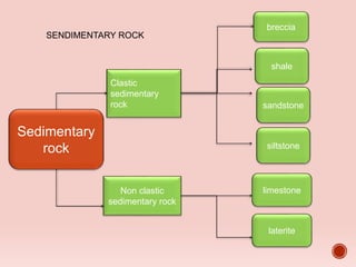 Clastic
sedimentary
rock sandstone
siltstone
shale
Non clastic
sedimentary rock
limestone
laterite
Sedimentary
rock
breccia
SENDIMENTARY ROCK
 