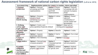 Assessment framework of national carbon rights legislation (Loft et al. 2015)
 