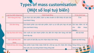 Types of mass customisation
(Một số loại tuỳ biến)
Loại tùy biến hàng loạt Cách hoạt động Ví dụ minh họa
Đơn hàng phù hợp Lựa chọn các sản phẩm, dịch vụ tiêu chuẩn có sẵn khớp với yêu cầu
của khách hàng
Ô tô
Gói đơn hàng Gói thành phần của một sản phẩm, dịch vụ có sẵn phù hợp với yêu
cầu của khách hàng
Gói bảo hiểm rơi vỡ
cho điện thoại,
laptop,…
Lắp ráp theo đơn hàng Sản xuất các bán thành phẩm cho đến khi nhận đơn hàng mới tiến
hành lắp ráp
Đồ nội thất
Sản xuất theo đơn
hàng
Sản xuất chỉ bắt đầu sau khi nhận được đơn hàng Quần áo thời trang
Thiết kế theo đơn hàng Sản phẩm hoàn thiện được thiết kế, chế tạo sau khi nhận đơn hàng
theo yêu cầu của từng khách hàng riêng biệt
Hàng không vũ trụ và
năng lượng
 