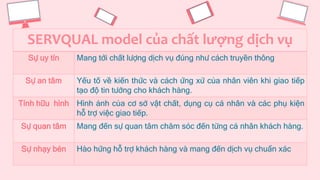 SERVQUAL model của chất lượng dịch vụ
Sự uy tín Mang tới chất lượng dịch vụ đúng như cách truyền thông
Sự an tâm Yếu tố về kiến thức và cách ứng xử của nhân viên khi giao tiếp
tạo độ tin tưởng cho khách hàng.
Tính hữu hình Hình ảnh của cơ sở vật chất, dụng cụ cá nhân và các phụ kiện
hỗ trợ việc giao tiếp.
Sự quan tâm Mang đến sự quan tâm chăm sóc đến từng cá nhân khách hàng.
Sự nhạy bén Hào hứng hỗ trợ khách hàng và mang đến dịch vụ chuẩn xác
 