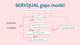 SERVQUAL gaps model
 
