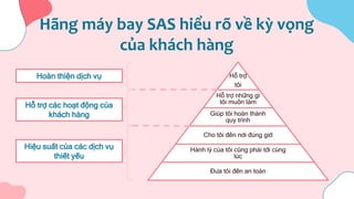 Hãng máy bay SAS hiểu rõ về kỳ vọng
của khách hàng
Hỗ trợ
tôi
Hỗ trợ những gì
tôi muốn làm
Giúp tôi hoàn thành
quy trình
Cho tôi đến nơi đúng giờ
Hành lý của tôi cũng phải tới cùng
lúc
Đưa tôi đến an toàn
Hoàn thiện dịch vụ
Hỗ trợ các hoạt động của
khách hàng
Hiệu suất của các dịch vụ
thiết yếu
 
