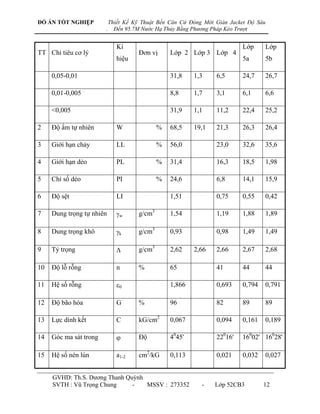 ĐỒ ÁN TỐT NGHIỆP            Thiết Kế Kỹ Thuật Bến Căn Cứ Đóng Mới Giàn Jacket Độ Sâu
                        .     Đến 95.7M Nước Hạ Thủy Bằng Phương Pháp Kéo Trượt


                               Kí                                          Lớp     Lớp
TT Chỉ tiêu cơ lý                      Đơn vị      Lớp 2 Lớp 3 Lớp 4
                               hiệu                                        5a      5b

     0,05-0,01                                     31,8    1,3    6,5      24,7    26,7

     0,01-0,005                                    8,8     1,7    3,1      6,1     6,6

     <0,005                                        31,9    1,1    11,2     22,4    25,2

2    Độ ẩm tự nhiên            W               %   68,5    19,1   21,3     26,3    26,4

3    Giới hạn chảy             LL              %   56,0           23,0     32,6    35,6

4    Giới hạn dẻo              PL              %   31,4           16,3     18,5    1,98

5    Chỉ số dẻo                PI              %   24,6           6,8      14,1    15,9

6    Độ sệt                    LI                  1,51           0,75     0,55    0,42

7    Dung trọng tự nhiên       w      g/cm3       1,54           1,19     1,88    1,89

8    Dung trọng khô            k      g/cm3       0,93           0,98     1,49    1,49

9    Tỷ trọng                         g/cm3       2,62    2,66   2,66     2,67    2,68

10   Độ lỗ rỗng                n       %           65             41       44      44

11   Hệ số rỗng                0                  1,866          0,693    0,794   0,791

12   Độ bão hòa                G       %           96             82       89      89

13   Lực dính kết              C       kG/cm2      0,067          0,094    0,161   0,189

14   Góc ma sát trong                 Độ          4045'          22016'   16002' 16028'

15   Hệ số nén lún             a1-2    cm2/kG      0,113          0,021    0,032   0,027


     GVHD: Th.S. Dƣơng Thanh Quỳnh
     SVTH : Vũ Trọng Chung     -   MSSV : 273352             -    Lớp 52CB3        12
 