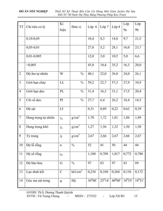 ĐỒ ÁN TỐT NGHIỆP            Thiết Kế Kỹ Thuật Bến Căn Cứ Đóng Mới Giàn Jacket Độ Sâu
                        .     Đến 95.7M Nước Hạ Thủy Bằng Phương Pháp Kéo Trượt


                               Kí                                            Lớp     Lớp
TT Chỉ tiêu cơ lý                      Đơn vị      Lớp 6 Lớp 7 Lớp 8
                               hiệu                                          9a      9b

     0,10-0,05                                     10,4     8,3      14,8    9,7     21,5

     0,05-0,01                                     27,8     5,2      28,1    16,0    23,7

     0,01-0,005                                    12,8     3,0      10,5    5,0     6,6

     <0,005                                        45,8     10,4     35,2    16,3    20,0

2    Độ ẩm tự nhiên            W               %   40,1     22,0     36,8    24,0    26,1

3    Giới hạn chảy             LL              %   59,2     22,7     57,3    27,9    34,9

4    Giới hạn dẻo              PL              %   31,4     16,3     31,1    17,5    20,4

5    Chỉ số dẻo                PI              %   27,7     6,4      26,2    10,4    14,5

6    Độ sệt                    LI                  0,31     0,89     0,22    0,62    0,39

7    Dung trọng tự nhiên       w      g/cm3       1,70     1,72     1,81    1,86    1,89

8    Dung trọng khô            k      g/cm3       1,27     1,56     1,32    1,50    1,50

9    Tỷ trọng                         g/cm3       2,67     2,66     2,67    2,66    2,67

10   Độ lỗ rỗng                n       %           52       41       50      44      44

11   Hệ số rỗng                0                  1,100    0,709    1,017   0,772   0,780

12   Độ bão hòa                G       %           97       83       97      83      89

13   Lực dính kết              C       kG/cm2      0,234    0,104    0,264   0,136   0,172

14   Góc ma sát trong                 Độ          36000'   25014' 40000' 18053' 18031'


     GVHD: Th.S. Dƣơng Thanh Quỳnh
     SVTH : Vũ Trọng Chung     -   MSSV : 273352             -      Lớp 52CB3        15
 