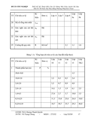 ĐỒ ÁN TỐT NGHIỆP              Thiết Kế Kỹ Thuật Bến Căn Cứ Đóng Mới Giàn Jacket Độ Sâu
                          .     Đến 95.7M Nước Hạ Thủy Bằng Phương Pháp Kéo Trượt


                                 Kí                                          Lớp     Lớp
TT Chỉ tiêu cơ lý                           Đơn vị   Lớp 6 Lớp 7 Lớp 8
                                 hiệu                                        9a      9b

20   Hệ số rỗng nhỏ nhất         min

21   Góc nghỉ của cát khi k                Độ
     khô

22   Góc nghỉ của cát khi w                Độ
     ƣớt

23   Cƣờng độ quy ƣớc            R          kG/cm2                   2,1     1,1     1,6



                    Bảng 1.1c Tổng hợp chỉ tiêu cơ lý các lớp đất (tiếp theo)

                                 Kí                  Lớp     Lớp     Lớp     Lớp     Lớp
TT Chỉ tiêu cơ lý                           Đơn vị
                                 hiệu                10      11      12      13      TK2

1    Thành phần hạt (m)                 P        %

     20,0-10,0                                                               1,5

     10,0-5,0                                        3,3     0,3     0,5     2,4

     5,0-2,0                                         5,3     0,7     0,9     4,0

     2,0-1,0                                         14,1    1,3     1,9     6,1     2,5

     1,0-0,5                                         27,6    2,7     3,7     18,0    3,5

     0,5-0,25                                        11,3    33,0    25,6    26,4    10,0

     0,25-0,10                                       10,7    50,7    35,7    29,3    46,0



     GVHD: Th.S. Dƣơng Thanh Quỳnh
     SVTH : Vũ Trọng Chung     -   MSSV : 273352               -    Lớp 52CB3        17
 