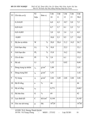 ĐỒ ÁN TỐT NGHIỆP            Thiết Kế Kỹ Thuật Bến Căn Cứ Đóng Mới Giàn Jacket Độ Sâu
                        .     Đến 95.7M Nước Hạ Thủy Bằng Phương Pháp Kéo Trượt


                               Kí                  Lớp      Lớp     Lớp    Lớp     Lớp
TT Chỉ tiêu cơ lý                      Đơn vị
                               hiệu                10       11      12     13      TK2

     0,10-0,05                                     6,0      4,3     10,7   5,0     7,5

     0,05-0,01                                     8,7      3,7     8,1    2,5     7,5

     0,01-0,005                                    3,0      1,0     3,4    1,1     4,0

     <0,005                                        10,0     2,3     9,5    3,7     19,0

2    Độ ẩm tự nhiên            W               %   20,0     20,4    21,2   14,5    26,7

3    Giới hạn chảy             LL              %   18,8             22,3           32,1

4    Giới hạn dẻo              PL              %   15,0             16,2           18,6

5    Chỉ số dẻo                PI              %   3,8              6,1            13,5

6    Độ sệt                    LI                  1,32             0,82           0,60

7    Dung trọng tự nhiên       w      g/cm3       1,88                            1,81

8    Dung trọng khô            k      g/cm3       1,51                            1,42

9    Tỷ trọng                         g/cm3       2,66     2,68    2,66   2,66    2,66

10   Độ lỗ rỗng                n       %           44                              46

11   Hệ số rỗng                0                  0,771                           0,867

12   Độ bão hòa                G       %           69                              82

13   Lực dính kết              C       kG/cm2      0,144                           0,145

14   Góc ma sát trong                 Độ          18028'                          16056'


     GVHD: Th.S. Dƣơng Thanh Quỳnh
     SVTH : Vũ Trọng Chung     -   MSSV : 273352             -     Lớp 52CB3       18
 