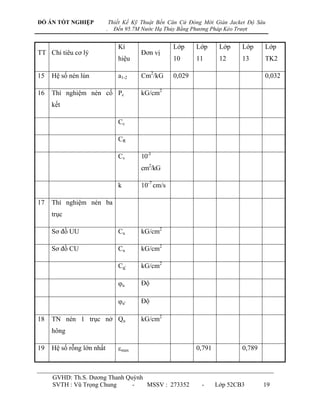 ĐỒ ÁN TỐT NGHIỆP               Thiết Kế Kỹ Thuật Bến Căn Cứ Đóng Mới Giàn Jacket Độ Sâu
                           .     Đến 95.7M Nước Hạ Thủy Bằng Phương Pháp Kéo Trượt


                                  Kí                  Lớp     Lớp      Lớp    Lớp     Lớp
TT Chỉ tiêu cơ lý                         Đơn vị
                                  hiệu                10      11       12     13      TK2

15   Hệ số nén lún                a1-2    Cm2/kG      0,029                           0,032

16   Thí nghiệm nén cố Pc                 kG/cm2
     kết

                                  Cc

                                  CR

                                  Cv      10-3
                                          cm2/kG

                                  k       10-7 cm/s

17   Thí nghiệm nén ba
     trục

     Sơ đồ UU                     Cu      kG/cm2

     Sơ đồ CU                     Cu      kG/cm2

                                  Cu'     kG/cm2

                                  u      Độ

                                  u'     Độ

18   TN nén 1 trục nở Qu                  kG/cm2
     hông

19   Hệ số rỗng lớn nhất          max                        0,791           0,789



     GVHD: Th.S. Dƣơng Thanh Quỳnh
     SVTH : Vũ Trọng Chung     -   MSSV : 273352                -     Lớp 52CB3       19
 