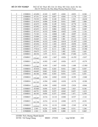 ĐỒ ÁN TỐT NGHIỆP        Thiết Kế Kỹ Thuật Bến Căn Cứ Đóng Mới Giàn Jacket Độ Sâu
                    .     Đến 95.7M Nước Hạ Thủy Bằng Phương Pháp Kéo Trượt

    2      COMB10       -65.690    -0.345      0.057    -0.081         -0.053        0.248
    2      COMB10       -47.351    -0.345      0.057    -0.081         -1.179        1.254
    2      COMB11       -79.352    -0.096      0.149     0.016          1.332       -0.638
    2      COMB11       -61.014    -0.096      0.149     0.016          0.007        1.080
    2      COMB11       -42.675    -0.096      0.149     0.016         -0.774        4.156
    2      COMB11       -83.992    -0.332      0.084    -0.022          0.789       -1.996
    2      COMB11       -65.653    -0.332      0.084    -0.022         -0.051        0.249
    2      COMB11       -47.315    -0.332      0.084    -0.022         -1.434        1.136
    2      COMB12       -73.343     1.316     -0.004     1.081         -0.097      12.451
    2      COMB12       -55.004     1.316     -0.004     1.081          0.052        1.105
    2      COMB12       -36.665     1.316     -0.004     1.081        15.612         4.154
    2      COMB12       -83.994    -0.332     -1.681    -0.019        -15.507       -1.993
    2      COMB12       -65.656    -0.332     -1.681    -0.019         -0.058        0.250
    2      COMB12       -47.317    -0.332     -1.681    -0.019         -0.019      -11.903
    2      COMB13       -77.014     1.475      0.111     1.082          0.654      13.396
    2      COMB13       -58.675     1.475      0.111     1.082          0.503        1.645
    2      COMB13       -40.336     1.475      0.111     1.082        17.602         6.278
                            -
    2      COMB13                  -0.503     -1.847    -0.026        -16.595      -3.037
                        159.663
                            -
    2      COMB13                  -0.503     -1.847    -0.026        -0.377       -0.279
                        141.324
                            -
    2      COMB13                  -0.503     -1.847    -0.026        -1.408       -13.905
                        122.985
    2      COMB14       -83.024    0.063      0.265     0.016         2.083        0.307
    2      COMB14       -64.685    0.063      0.265     0.016         0.459        1.620
    2      COMB14       -46.346    0.063      0.265     0.016         1.216        6.281
                            -
    2      COMB14                  -0.504     -0.082    -0.030        -0.299       -3.040
                        159.660
                            -
    2      COMB14                  -0.504     -0.082    -0.030        -0.370       -0.280
                        141.322
                            -
    2      COMB14                  -0.504     -0.082    -0.030        -2.824       -0.866
                        122.983
    2      COMB15       -83.060    0.050      0.237     -0.043        1.825        0.186
    2      COMB15       -64.721    0.050      0.237     -0.043        0.457        1.619
    2      COMB15       -46.383    0.050      0.237     -0.043        1.471        6.399
                            -
    2      COMB15                  -0.516     -0.110    -0.088        -0.557       -3.161
                        159.697
                            -
    2      COMB15                  -0.516     -0.110    -0.088        -0.372       -0.281
                        141.358
                            -
    2      COMB15                  -0.516     -0.110    -0.088        -2.569       -0.748
                        123.019
    3      COMBHH        -2.841    0.226      0.070     0.000         0.331        1.246
    3      COMBHH        -2.841    0.226      0.070     0.000         0.153        0.465

    GVHD: Th.S. Dƣơng Thanh Quỳnh
    SVTH : Vũ Trọng Chung     -   MSSV : 273352          -       Lớp 52CB3      210
 