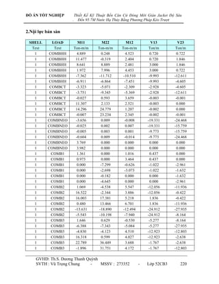 ĐỒ ÁN TỐT NGHIỆP         Thiết Kế Kỹ Thuật Bến Căn Cứ Đóng Mới Giàn Jacket Độ Sâu
                     .     Đến 95.7M Nước Hạ Thủy Bằng Phương Pháp Kéo Trượt


2.Nội lực bản sàn

 SHELL      LOAD         M11            M22          M12            V13         V23
  Text       Text     Ton-m/m        Ton-m/m      Ton-m/m         Ton/m       Ton/m
   1      COMBHH         4.889          0.248        4.523         0.720       0.722
   1      COMBHH       11.477          -0.319        2.404         0.720       1.846
   1      COMBHH         8.641          8.889        2.481         3.000       1.846
   1      COMBHH         1.972          7.996        4.453         3.000       0.722
   1      COMBHH        -7.362        -11.712      -10.510        -9.993     -12.611
   1      COMBHH        -6.911         -6.864       -7.451        -9.993      -4.605
   1       COMBCT       -3.323         -5.071       -2.309        -2.928      -4.605
   1       COMBCT       -3.751         -9.345       -5.369        -2.928     -12.611
   1       COMBCT       -0.027          0.593        3.659        -0.003      -0.001
   1       COMBCT      11.307           2.133        2.521        -0.003       0.000
   1       COMBCT      14.296         24.779         1.207        -0.002       0.000
   1       COMBCT       -0.007        23.234         2.345        -0.002      -0.001
   1      COMBNEO       -3.656          0.009       -0.008       -19.331     -24.468
   1      COMBNEO       -0.025          0.002        0.007       -19.331     -15.759
   1      COMBNEO       -0.005          0.003        0.001        -9.773     -15.759
   1      COMBNEO       -0.604          0.009       -0.014        -9.773     -24.468
   1      COMBNEO        3.769          0.000        0.000         0.000       0.000
   1      COMBNEO        3.982          0.000        0.000         0.000       0.000
   1        COMB1        1.361          0.000        1.016         0.437       0.000
   1        COMB1        0.973          0.000        3.464         0.437       0.000
   1        COMB1        0.000         -7.299       -0.626        -1.022      -2.961
   1        COMB1        0.000         -2.698       -3.073        -1.022      -1.632
   1        COMB1        0.000         -0.182        0.000         0.000      -1.632
   1        COMB1        0.000         -4.645        0.000         0.000      -2.961
   1        COMB2        1.069         -4.538        5.547       -12.056     -11.936
   1        COMB2      16.522          -2.344        3.886       -12.056      -0.422
   1        COMB2      16.003         17.381         5.218         1.836      -0.422
   1        COMB2        0.480        13.466         6.701         1.836     -11.936
   1        COMB2      -13.631        -18.890      -12.494       -24.912     -27.935
   1        COMB2       -5.543        -10.198       -7.940       -24.912      -8.164
   1        COMB3        1.646          0.629       -0.530        -5.277      -8.164
   1        COMB3       -6.388         -7.343       -5.084        -5.277     -27.935
   1        COMB3       -4.830         -4.123        4.510       -12.923     -12.803
   1        COMB3      16.318           0.599        4.027       -12.923      -2.638
   1        COMB3      22.789         36.449         3.688        -1.767      -2.638
   1        COMB3       -1.896        31.751         4.172        -1.767     -12.803

     GVHD: Th.S. Dƣơng Thanh Quỳnh
     SVTH : Vũ Trọng Chung     -   MSSV : 273352             -   Lớp 52CB3      220
 
