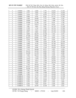 ĐỒ ÁN TỐT NGHIỆP        Thiết Kế Kỹ Thuật Bến Căn Cứ Đóng Mới Giàn Jacket Độ Sâu
                    .     Đến 95.7M Nước Hạ Thủy Bằng Phương Pháp Kéo Trượt

   3      COMB3          1.066        6.460        1.778       -14.635      -13.301
   3      COMB3          2.717        5.024        1.360       -14.635      -14.282
   3      COMB3          2.624        7.347       -0.253       -15.711      -14.282
   3      COMB3          0.984        8.782        0.166       -15.711      -13.301
   3      COMB4          4.389       34.943        7.772        -1.940       -3.187
   3      COMB4         19.099       34.819        5.443        -1.940       -1.702
   3      COMB4         19.990       51.346        1.437         0.318       -1.702
   3      COMB5          5.189       52.815        3.766         0.318       -3.187
   3      COMB5          1.061        4.462        2.035       -14.716      -17.249
   3      COMB5          2.749        1.718        1.548       -14.716      -17.582
   3      COMB6          2.654        7.513       -0.103       -15.710      -17.582
   3      COMB6          0.971        8.983        0.384       -15.710      -17.249
   3      COMB6          9.050       46.437       12.102         1.516       -2.373
   3      COMB6         27.240       43.263        8.308         1.516       -1.324
   3      COMB6         26.571       64.081        1.274         4.336       -1.324
   3      COMB6          8.278       68.625        5.061         4.336       -2.373
   3      COMB7         -1.722       -3.908       -2.625       -18.744      -21.924
   3      COMB7         -2.882       -6.385       -3.019       -18.744      -20.551
   3      COMB7         -3.832       -0.647       -3.539       -18.478      -20.551
   3      COMB7         -2.565        0.548       -3.145       -18.478      -21.924
   3      COMB7          7.112       46.668        8.573         1.079       -1.954
   3      COMB7         26.153       43.525        6.038         1.079       -0.980
   3      COMB8         26.290       63.338        0.080         3.189       -0.980
   3      COMB8          7.222       66.513        2.608         3.189       -1.954
   3      COMB8         -1.716       -1.910       -2.882       -18.663      -17.976
   3      COMB8         -2.914       -3.079       -3.207       -18.663      -17.251
   3      COMB8         -3.862       -0.813       -3.689       -18.479      -17.251
   3      COMB8         -2.552        0.347       -3.364       -18.479      -17.976
   3      COMB9          7.162       46.610        8.652         1.104       -2.079
   3      COMB9         26.167       43.432        6.093         1.104       -1.087
   3      COMB9         26.299       63.375        0.109         3.234       -1.087
   3      COMB9          7.267       66.585        2.661         3.234       -2.079
   3      COMB9         -1.667       -1.968       -2.804       -18.638      -18.101
   3      COMB9         -2.901       -3.172       -3.152       -18.638      -17.358
   3      COMB10        -3.853       -0.775       -3.659       -18.434      -17.358
   3      COMB10        -2.507        0.419       -3.311       -18.434      -18.101
   3      COMB10         2.565       13.236       -0.025         3.394        3.165
   3      COMB10         5.473       10.686        0.957         3.394        1.869
   3      COMB10         6.436        7.858        0.427         2.109        1.869
   3      COMB10         3.526       10.397       -0.149         2.109        3.165

    GVHD: Th.S. Dƣơng Thanh Quỳnh
    SVTH : Vũ Trọng Chung     -   MSSV : 273352            -   Lớp 52CB3       226
 