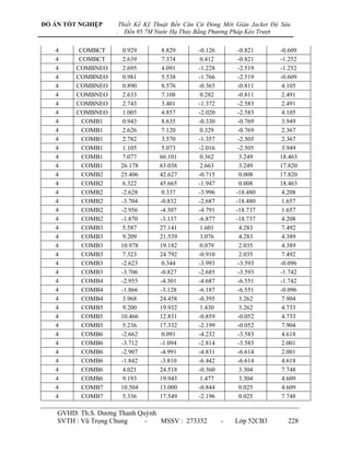ĐỒ ÁN TỐT NGHIỆP        Thiết Kế Kỹ Thuật Bến Căn Cứ Đóng Mới Giàn Jacket Độ Sâu
                    .     Đến 95.7M Nước Hạ Thủy Bằng Phương Pháp Kéo Trượt

   4      COMBCT         0.929        8.829       -0.126        -0.821      -0.609
   4      COMBCT         2.639        7.374        0.412        -0.821      -1.252
   4     COMBNEO         2.695        4.091       -1.228        -2.519      -1.252
   4     COMBNEO         0.981        5.538       -1.766        -2.519      -0.609
   4     COMBNEO         0.890        8.576       -0.365        -0.811       4.105
   4     COMBNEO         2.633        7.108        0.282        -0.811       2.491
   4     COMBNEO         2.743        3.401       -1.372        -2.583       2.491
   4     COMBNEO         1.005        4.857       -2.020        -2.583       4.105
   4       COMB1         0.943        8.635       -0.330        -0.769       3.949
   4       COMB1         2.626        7.120        0.329        -0.769       2.367
   4       COMB1         2.782        3.570       -1.357        -2.505       2.367
   4       COMB1         1.105        5.073       -2.016        -2.505       3.949
   4       COMB1         7.077       66.101        0.362         3.249      18.463
   4       COMB1        26.178       63.038        2.663         3.249      17.820
   4       COMB2        25.406       42.627       -0.715         0.008      17.820
   4       COMB2         6.322       45.665       -1.947         0.008      18.463
   4       COMB2        -2.628        0.337       -3.996       -18.480       4.208
   4       COMB2        -3.704       -0.832       -2.687       -18.480       1.657
   4       COMB2        -2.956       -4.307       -4.791       -18.737       1.657
   4       COMB2        -1.870       -3.137       -6.877       -18.737       4.208
   4       COMB3         5.587       27.141        1.601         4.283       7.492
   4       COMB3         9.209       21.539        3.076         4.283       4.389
   4       COMB3        10.978       19.182        0.079         2.035       4.389
   4       COMB3         7.323       24.792       -0.910         2.035       7.492
   4       COMB3        -2.623        0.344       -3.993        -3.593      -0.096
   4       COMB3        -3.706       -0.827       -2.685        -3.593      -1.742
   4       COMB4        -2.955       -4.301       -4.687        -6.551      -1.742
   4       COMB4        -1.866       -3.128       -6.187        -6.551      -0.096
   4       COMB4         3.968       24.458       -0.395         3.262       7.904
   4       COMB5         9.200       19.932        1.430         3.262       4.733
   4       COMB5        10.466       12.831       -0.859        -0.052       4.733
   4       COMB5         5.236       17.332       -2.199        -0.052       7.904
   4       COMB6        -2.662        0.091       -4.232        -3.583       4.618
   4       COMB6        -3.712       -1.094       -2.814        -3.583       2.001
   4       COMB6        -2.907       -4.991       -4.831        -6.614       2.001
   4       COMB6        -1.842       -3.810       -6.442        -6.614       4.618
   4       COMB6         4.021       24.518       -0.360         3.304       7.748
   4       COMB6         9.193       19.943        1.477         3.304       4.609
   4       COMB7        10.504       13.000       -0.844         0.025       4.609
   4       COMB7         5.336       17.549       -2.196         0.025       7.748

    GVHD: Th.S. Dƣơng Thanh Quỳnh
    SVTH : Vũ Trọng Chung     -   MSSV : 273352            -   Lớp 52CB3       228
 