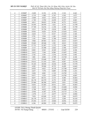 ĐỒ ÁN TỐT NGHIỆP        Thiết Kế Kỹ Thuật Bến Căn Cứ Đóng Mới Giàn Jacket Độ Sâu
                    .     Đến 95.7M Nước Hạ Thủy Bằng Phương Pháp Kéo Trượt

   4      COMB7         -2.609        0.150       -4.196        -3.541       4.462
   4      COMB7         -3.719       -1.082       -2.767        -3.541       1.877
   4      COMB7         -2.869       -4.821       -4.816        -6.537       1.877
   4      COMB7         -1.742       -3.594       -6.438        -6.537       4.462
   4      COMB8          4.013       50.025        0.188        -0.771      14.921
   4      COMB8         19.595       49.959        1.432        -0.771      15.799
   4      COMB8         17.769       32.676       -1.358        -2.509      15.799
   4      COMB8          2.215       32.724       -2.018        -2.509      14.921
   4      COMB8          0.938        8.628       -0.334       -15.655       3.952
   4      COMB8          2.624        7.115        0.327       -15.655       2.368
   4      COMB9          2.781        3.564       -1.461       -14.691       2.368
   4      COMB9          1.101        5.064       -2.706       -14.691       3.952
   4      COMB9          3.960       49.965        0.152        -0.813      15.077
   4      COMB9         19.603       49.948        1.385        -0.813      15.923
   4      COMB9         17.731       32.507       -1.372        -2.586      15.923
   4      COMB9          2.115       32.508       -2.022        -2.586      15.077
   4      COMB10         0.885        8.569       -0.369       -15.697       4.108
   4      COMB10         2.632        7.104        0.280       -15.697       2.492
   4      COMB10         2.742        3.395       -1.476       -14.769       2.492
   4      COMB10         1.001        4.848       -2.709       -14.769       4.108
   4      COMB10         5.579       52.648        2.149         0.207      14.665
   4      COMB10        19.611       51.555        3.031         0.207      15.578
   4      COMB11        18.243       38.858       -0.434        -0.499      15.578
   4      COMB11         4.202       39.968       -0.732        -0.499      14.665
   4      COMB11         0.924        8.822       -0.130       -15.708      -0.607
   4      COMB11         2.637        7.370        0.409       -15.708      -1.251
   4      COMB11         2.694        4.085       -1.332       -14.705      -1.251
   4      COMB11         0.977        5.529       -2.455       -14.705      -0.607
   4      COMB12         8.657       68.531        2.119         4.280      18.463
   4      COMB12        26.178       64.379        4.179         4.280      17.820
   4      COMB12        25.966       48.288        0.079         2.031      17.820
   4      COMB12         8.434       52.443       -0.911         2.031      18.463
   4      COMB12        -2.628        0.337       -3.996       -18.480      -0.094
   4      COMB12        -3.708       -0.832       -2.687       -18.480      -1.741
   4      COMB13        -2.956       -4.307       -4.791       -18.737      -1.741
   4      COMB13        -1.870       -3.137       -6.877       -18.737      -0.094
   4      COMB13         7.038       65.848        0.122         3.260      18.875
   4      COMB13        26.170       62.771        2.533         3.260      18.165
   4      COMB13        25.454       41.937       -0.860        -0.056      18.165
   4      COMB13         6.346       44.984       -2.201        -0.056      18.875

    GVHD: Th.S. Dƣơng Thanh Quỳnh
    SVTH : Vũ Trọng Chung     -   MSSV : 273352            -   Lớp 52CB3       229
 