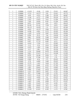 ĐỒ ÁN TỐT NGHIỆP        Thiết Kế Kỹ Thuật Bến Căn Cứ Đóng Mới Giàn Jacket Độ Sâu
                    .     Đến 95.7M Nước Hạ Thủy Bằng Phương Pháp Kéo Trượt

   1      COMB4         -11.019       -16.96      1.038       -35.651       -46.067
   1      COMB4          -5.715      -14.377       2.83       -35.651       -39.775
   1      COMB4           -6.99       -9.253      2.206       -29.358       -46.067
   1      COMB5          -2.196       -6.727      3.998       -29.358       -39.775
   1      COMB5          -1.567       12.623      7.631       -15.596       -20.618
   1      COMB5           7.249       14.036      8.201       -15.596       -14.892
   1      COMB6           0.872       23.993       6.85        -9.975       -20.618
   1      COMB6          10.185       25.122      7.558        -9.975       -14.892
   1      COMB6         -10.115      -16.452       1.31       -35.513       -45.244
   1      COMB6          -4.835      -14.127      2.884       -35.513       -39.026
   1      COMB6          -6.388       -8.981      2.273       -29.295       -45.244
   1      COMB6          -1.629       -6.703      3.847       -29.295       -39.026
   1      COMB7           0.594        25.25       7.64       -10.638       -16.248
   1      COMB7           9.081       28.302      5.484       -10.638       -12.512
   1      COMB7           0.677       34.633      8.948        -6.313       -16.248
   1      COMB7           8.587       37.719      6.682        -6.313       -12.512
   1      COMB7          -6.416       -7.558      1.911       -29.965       -36.858
   1      COMB7           -3.12        -5.38      2.816       -29.965       -33.901
   1      COMB8          -5.475       -1.095      2.646       -28.358       -36.858
   1      COMB8           -2.37        1.061      3.552       -28.358       -33.901
   1      COMB8           1.116       24.468      8.479       -10.108       -17.072
   1      COMB8           9.421       27.673      6.117       -10.108       -13.292
   1      COMB8           0.978       34.106      9.926         -5.74       -17.072
   1      COMB8           8.744       37.306      7.453         -5.74       -13.292
   1      COMB9          -5.895        -8.34       2.75       -29.435       -37.682
   1      COMB9           -2.78       -6.009      3.449       -29.435       -34.681
   1      COMB9          -5.175       -1.622      3.624       -27.785       -37.682
   1      COMB9          -2.213        0.648      4.323       -27.785       -34.681
   1      COMB9           1.693       24.663      8.437       -10.045       -16.266
   1      COMB9           9.986       27.643      6.078       -10.045       -12.538
   1      COMB10          1.513       34.072      9.697        -5.729       -16.266
   1      COMB10          9.27        37.046      7.228        -5.729       -12.538
   1      COMB10         -5.317       -8.145      2.707       -29.372       -36.876
   1      COMB10         -2.215       -6.038       3.41       -29.372       -33.927
   1      COMB10         -4.639       -1.655      3.395       -27.773       -36.876
   1      COMB10         -1.687        0.388      4.098       -27.773       -33.927
   1      COMB11          1.032       35.455      7.433        -6.352        -12.67
   1      COMB11          8.203       34.622      7.671        -6.352        -9.702
   1      COMB11          2.998       42.651      5.918        -1.173        -12.67
   1      COMB11         11.229       41.431      6.392        -1.173        -9.702

    GVHD: Th.S. Dƣơng Thanh Quỳnh
    SVTH : Vũ Trọng Chung     -   MSSV : 273352           -   Lớp 52CB3        234
 