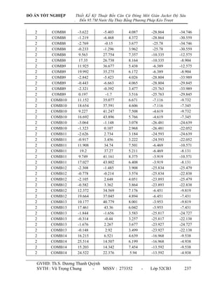 ĐỒ ÁN TỐT NGHIỆP        Thiết Kế Kỹ Thuật Bến Căn Cứ Đóng Mới Giàn Jacket Độ Sâu
                    .     Đến 95.7M Nước Hạ Thủy Bằng Phương Pháp Kéo Trượt

   2      COMB8          -3.622       -5.403      4.087       -28.864       -34.746
   2      COMB8          -1.219       -6.468      4.372       -28.864       -30.559
   2      COMB8          -2.769        -0.15      3.677        -25.78       -34.746
   2      COMB8          -0.233       -1.296      3.962        -25.78       -30.559
   2      COMB8           9.563       27.754      7.357       -10.335       -12.575
   2      COMB8           17.35       26.738      8.164       -10.335        -8.904
   2      COMB9          11.925       36.677      5.438        -6.389       -12.575
   2      COMB9          19.992       35.275      6.172        -6.389        -8.904
   2      COMB9          -2.842       -5.423      4.026       -28.804       -33.989
   2      COMB9          -0.443       -6.663      4.065       -28.804       -29.845
   2      COMB9          -2.321       -0.392      3.477       -25.763       -33.989
   2      COMB9           0.197         -1.7      3.516       -25.763       -29.845
   2      COMB10         11.152       35.077      6.671        -7.116        -9.732
   2      COMB10         18.654       37.591      4.606        -7.116        -7.345
   2      COMB10          9.227       41.247      7.508        -4.619        -9.732
   2      COMB10         16.692       43.896      5.766        -4.619        -7.345
   2      COMB10         -3.064       -1.148      3.078       -26.481       -24.639
   2      COMB10         -1.323        0.107      2.968       -26.481       -22.052
   2      COMB11         -2.626        2.734      3.184       -24.593       -24.639
   2      COMB11         -0.917        3.456      3.222       -24.593       -22.052
   2      COMB11         11.908        34.74      7.501        -6.469       -10.571
   2      COMB11          19.2         37.27      5.211        -6.469        -8.131
   2      COMB11          9.749       41.161      8.375        -3.919       -10.571
   2      COMB11         17.027       43.802      6.408        -3.919        -8.131
   2      COMB12         -2.308       -1.485      3.908       -25.834       -25.479
   2      COMB12         -0.778       -0.214      3.574       -25.834       -22.838
   2      COMB12         -2.105        2.648      4.051       -23.893       -25.479
   2      COMB12         -0.582        3.362      3.864       -23.893       -22.838
   2      COMB12         12.372       34.569      7.176        -6.451        -9.819
   2      COMB12         19.664       37.045      4.894        -6.451        -7.431
   2      COMB13         10.177       40.779      8.001        -3.953        -9.819
   2      COMB13         17.461        43.36      6.042        -3.953        -7.431
   2      COMB13         -1.844       -1.656      3.583       -25.817       -24.727
   2      COMB13         -0.314        -0.44      3.257       -25.817       -22.138
   2      COMB13         -1.676        2.267      3.677       -23.927       -24.727
   2      COMB13         -0.148        2.92       3.499       -23.927       -22.138
   2      COMB14         16.215        6.521      4.639       -16.968        -9.538
   2      COMB14         25.514       14.507      6.199       -16.968        -4.938
   2      COMB14         15.203       14.342      7.454       -13.592        -9.538
   2      COMB14         24.522       22.376       5.94       -13.592        -4.938

    GVHD: Th.S. Dƣơng Thanh Quỳnh
    SVTH : Vũ Trọng Chung     -   MSSV : 273352           -   Lớp 52CB3        237
 