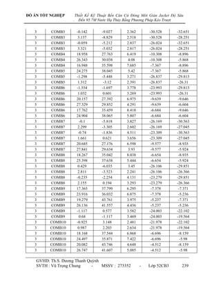 ĐỒ ÁN TỐT NGHIỆP        Thiết Kế Kỹ Thuật Bến Căn Cứ Đóng Mới Giàn Jacket Độ Sâu
                    .     Đến 95.7M Nước Hạ Thủy Bằng Phương Pháp Kéo Trượt

   3      COMB3          -0.142       -9.027      2.362       -30.528       -32.651
   3      COMB3           3.137       -8.829      2.518       -30.528       -28.251
   3      COMB3          -0.059       -5.212      2.837       -26.024       -32.651
   3      COMB3           3.321       -5.032      2.817       -26.024       -28.251
   3      COMB4          18.958       27.763      6.419       -10.308        -8.896
   3      COMB4          26.343       30.038       4.08       -10.308        -5.868
   3      COMB4          16.948       35.598      7.685        -7.367        -8.896
   3      COMB5          24.275       38.045       5.42        -7.367        -5.868
   3      COMB5          -1.298       -5.448      3.271       -26.837       -29.813
   3      COMB5           1.312        -3.12      2.391       -26.837        -26.31
   3      COMB6          -1.554       -1.697      3.778       -23.993       -29.813
   3      COMB6           1.032        0.601      3.269       -23.993        -26.31
   3      COMB6          20.157       27.392      6.975        -9.639        -9.646
   3      COMB6          27.329       29.852      4.291        -9.639        -6.604
   3      COMB6          17.762       35.459      8.418        -6.684        -9.646
   3      COMB6          24.904       38.065      5.807        -6.684        -6.604
   3      COMB7            -0.1       -5.818      3.827       -26.169       -30.563
   3      COMB7           2.299       -3.305      2.602       -26.169       -27.045
   3      COMB7           -0.74       -1.836      4.511       -23.309       -30.563
   3      COMB7           1.661        0.621      3.656       -23.309       -27.045
   3      COMB7          20.685       27.176      6.598        -9.577        -8.935
   3      COMB7          27.841       29.634       3.93        -9.577        -5.924
   3      COMB8          18.267       35.042      8.038        -6.654        -8.935
   3      COMB8          25.398       37.638      5.444        -6.654        -5.924
   3      COMB8           0.429       -6.035       3.45       -26.106       -29.851
   3      COMB8           2.811       -3.523      2.241       -26.106       -26.366
   3      COMB8          -0.235       -2.254      4.131       -23.279       -29.851
   3      COMB8           2.155        0.194      3.293       -23.279       -26.366
   3      COMB9          17.365       37.799      6.295        -7.378        -7.371
   3      COMB9          23.916       36.032      6.875        -7.378        -5.236
   3      COMB9          19.279       43.761      3.975        -5.237        -7.371
   3      COMB9          26.136       41.557      4.436        -5.237        -5.236
   3      COMB9          -1.117        0.577      3.582       -24.003       -22.102
   3      COMB9           0.68        -1.117      3.469       -24.003       -19.564
   3      COMB10         -0.925        3.148      2.481       -21.978       -22.102
   3      COMB10          0.987        2.203      2.634       -21.978       -19.564
   3      COMB10         18.168       37.544      6.868        -6.696        -8.159
   3      COMB10         24.497       35.871      7.422        -6.696         -5.98
   3      COMB10         20.082       43.746      4.648        -4.512        -8.159
   3      COMB10         26.747       41.607      5.085        -4.512         -5.98

    GVHD: Th.S. Dƣơng Thanh Quỳnh
    SVTH : Vũ Trọng Chung     -   MSSV : 273352           -   Lớp 52CB3        239
 