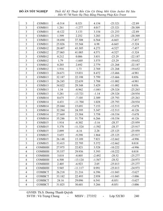 ĐỒ ÁN TỐT NGHIỆP        Thiết Kế Kỹ Thuật Bến Căn Cứ Đóng Mới Giàn Jacket Độ Sâu
                    .     Đến 95.7M Nước Hạ Thủy Bằng Phương Pháp Kéo Trượt

   3     COMB11          -0.314        0.321       4.154       -23.321       -22.89
   3     COMB11           1.261       -1.277       4.017       -23.321      -20.309
   3     COMB11          -0.122        3.133       3.154       -21.253       -22.89
   3     COMB11           1.599        2.252       3.283       -21.253      -20.309
   3     COMB11          18.694       37.308       6.564        -6.665       -7.457
   3     COMB11          25.026       35.544        6.98        -6.665       -5.324
   3     COMB12          20.407       43.305       4.273        -4.527       -7.457
   3     COMB12          27.065       41.085       4.571        -4.527       -5.324
   3     COMB12           0.212        0.086       3.851        -23.29      -22.187
   3     COMB12           1.79        -1.605       3.575        -23.29      -19.652
   3     COMB12           0.203        2.692       2.779       -21.268      -22.187
   3     COMB12           1.916        1.73        2.769       -21.268      -19.652
   3     COMB13          24.671       15.031       8.472       -13.466       -4.981
   3     COMB13          32.187       22.198       5.799       -13.466        0.856
   3     COMB13          26.245       22.639       3.788       -11.002       -4.981
   3     COMB13          34.022       29.348       5.429       -11.002        0.856
   3     COMB13           1.54        -8.962      -1.841       -29.324      -25.263
   3     COMB13           5.281      -13.721       -1.14       -29.324      -24.934
   3     COMB14           0.675       -7.105       2.309       -25.793      -25.263
   3     COMB14           4.431      -11.704       1.028       -25.793      -24.934
   3     COMB14          25.044       15.691       7.153       -12.513       -5.678
   3     COMB14          32.284       24.395       5.347       -12.513       -0.126
   3     COMB14          27.669       23.584       3.758       -10.334       -5.678
   3     COMB14          35.246       31.754       6.266       -10.334       -0.126
   3     COMB15           1.914       -8.302       -3.16        -28.37      -25.959
   3     COMB15           5.378      -11.524      -1.592        -28.37      -25.917
   3     COMB15           2.099        -6.16        2.28       -25.125      -25.959
   3     COMB15           5.655       -9.298       1.864       -25.125      -25.917
   3     COMB15          26.148       15.189       7.821       -12.662       -4.996
   3     COMB15          33.415       22.795       5.372       -12.662        0.818
   4     COMBHH          27.975       22.821       3.528       -10.222       -4.996
   4     COMBHH          35.537       29.936       5.393       -10.222        0.818
   4     COMBHH           3.018       -8.805      -2.492        -28.52      -25.277
   4     COMBHH           6.508      -13.124      -1.567        -28.52      -24.973
   4     COMBHH           2.405       -6.923        2.05       -25.013      -25.277
   4     COMBHH           5.945      -11.117       0.991       -25.013      -24.973
   4     COMBCT          26.218       21.216       6.396       -11.043       -5.627
   4     COMBCT          33.182       22.493       2.958       -11.043       -3.006
   4     COMBCT           24.16       29.096       6.541        -8.851       -5.627
   4     COMBCT          31.025       30.601       5.266        -8.851       -3.006

    GVHD: Th.S. Dƣơng Thanh Quỳnh
    SVTH : Vũ Trọng Chung     -   MSSV : 273352            -   Lớp 52CB3       240
 