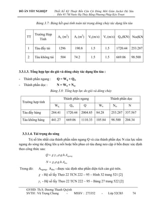 ĐỒ ÁN TỐT NGHIỆP                 Thiết Kế Kỹ Thuật Bến Căn Cứ Đóng Mới Giàn Jacket Độ Sâu
                             .     Đến 95.7M Nước Hạ Thủy Bằng Phương Pháp Kéo Trượt


             Bảng 3.7: Bảng kết quả tính toán tải trọng dòng chảy tác dụng lên tàu


            Trƣờng Hợp
       TT                          AL (m2)         At (m2)     VL(m/s)       Vt (m/s) Qw(KN) N(KN)
               Tính

       1    Tàu đầy tải             1296           190.8        1.5           1.5      1720.44       253.287

       2    Tàu không tải             504          74.2         1.5           1.5      669.06        98.500



3.3.1.3. Tổng hợp lực do gió và dòng chảy tác dụng lên tàu :

-   Thành phần ngang :            Q = W q + Qω
-   Thành phần dọc :              N = Wn + N ω
                          Bảng 3.8: Tổng hợp lực do gió và dòng chảy

                                       Thành phần ngang                             Thành phần dọc
    Trƣờng hợp tính
                                 Wq           Qω           Q           Wn            Nω          N

    Tàu đầy hàng           284.41           1720.44       2004.85     84.28         253.287 337.567

    Tàu không hàng         441.27           669.06        1110.33     105.84        98.500   204.34



    3.3.1.4. Tải trọng do sóng
       Trị số lớn nhất của thành phần nằm ngang Q và của thành phần dọc N của lực nằm
ngang do sóng tác động lên ụ nổi hoặc bến phao có tàu đang neo cập ở bến đƣợc xác định
theo công thức sau:
                      Q   . 1..g.h. Angang

                      N   ..g.h. Adoc

Trong đó:      Angang, Adoc - đƣợc xác định nhƣ phần diện tích cản gió trên.
                - Hệ số lấy Theo 22 TCN 222 – 95 – Hình 32 trang 521 [2]
                1 - Hệ số lấy Theo 22 TCN 222 – 95 – Bảng 27 trang 522 [2]

      GVHD: Th.S. Dƣơng Thanh Quỳnh
      SVTH : Vũ Trọng Chung     -   MSSV : 273352                        -      Lớp 52CB3            74
 