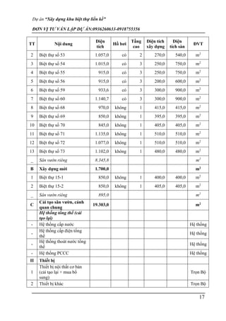 Dự án “Xây dựng khu biệt thự liền kề”
ĐƠN VỊ TƯ VẤN LẬP DỰ ÁN:0936260633-0918755356
17
TT Nội dung
Diện
tích
Hồ bơi
Tầng
cao
Diện tích
xây dựng
Diện
tích sàn
ĐVT
2 Biệt thự số 53 1.057,0 có 2 270,0 540,0 m2
3 Biệt thự số 54 1.015,0 có 3 250,0 750,0 m2
4 Biệt thự số 55 915,0 có 3 250,0 750,0 m2
5 Biệt thự số 56 915,0 có 3 200,0 600,0 m2
6 Biệt thự số 59 933,6 có 3 300,0 900,0 m2
7 Biệt thự số 60 1.140,7 có 3 300,0 900,0 m2
8 Biệt thự số 68 970,0 không 1 415,0 415,0 m2
9 Biệt thự số 69 850,0 không 1 395,0 395,0 m2
10 Biệt thự số 70 845,0 không 1 405,0 405,0 m2
11 Biệt thự số 71 1.135,0 không 1 510,0 510,0 m2
12 Biệt thự số 72 1.077,0 không 1 510,0 510,0 m2
13 Biệt thự số 73 1.102,0 không 1 480,0 480,0 m2
_ Sân vườn riêng 8.345,8 m2
B Xây dựng mới 1.700,0 m2
1 Biệt thự 15-1 850,0 không 1 400,0 400,0 m2
2 Biệt thự 15-2 850,0 không 1 405,0 405,0 m2
_ Sân vườn riêng 895,0 m2
C
Cải tạo sân vườn, cảnh
quan chung
19.303,0 m2
Hệ thống tổng thể (cải
tạo lại)
- Hệ thống cấp nước Hệ thống
-
Hệ thống cấp điện tổng
thể
Hệ thống
-
Hệ thống thoát nước tổng
thể
Hệ thống
- Hệ thống PCCC Hệ thống
II Thiết bị
1
Thiết bị nội thất cơ bản
(cải tạo lại + mua bổ
sung)
Trọn Bộ
2 Thiết bị khác Trọn Bộ
 