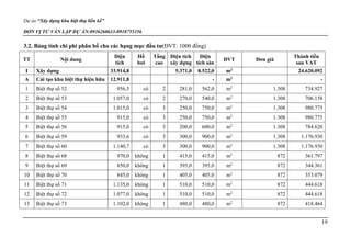 Dự án “Xây dựng khu biệt thự liền kề”
ĐƠN VỊ TƯ VẤN LẬP DỰ ÁN:0936260633-0918755356
19
3.2. Bảng tính chi phí phân bổ cho các hạng mục đầu tư(ĐVT: 1000 đồng)
TT Nội dung
Diện
tích
Hồ
bơi
Tầng
cao
Diện tích
xây dựng
Diện
tích sàn
ĐVT Đơn giá
Thành tiền
sau VAT
I Xây dựng 33.914,8 5.371,0 8.522,0 m2
24.620.092
A Cải tạo khu biệt thự hiện hữu 12.911,8 - m2
-
1 Biệt thự số 52 956,5 có 2 281,0 562,0 m2
1.308 734.927
2 Biệt thự số 53 1.057,0 có 2 270,0 540,0 m2
1.308 706.158
3 Biệt thự số 54 1.015,0 có 3 250,0 750,0 m2
1.308 980.775
4 Biệt thự số 55 915,0 có 3 250,0 750,0 m2
1.308 980.775
5 Biệt thự số 56 915,0 có 3 200,0 600,0 m2
1.308 784.620
6 Biệt thự số 59 933,6 có 3 300,0 900,0 m2
1.308 1.176.930
7 Biệt thự số 60 1.140,7 có 3 300,0 900,0 m2
1.308 1.176.930
8 Biệt thự số 68 970,0 không 1 415,0 415,0 m2
872 361.797
9 Biệt thự số 69 850,0 không 1 395,0 395,0 m2
872 344.361
10 Biệt thự số 70 845,0 không 1 405,0 405,0 m2
872 353.079
11 Biệt thự số 71 1.135,0 không 1 510,0 510,0 m2
872 444.618
12 Biệt thự số 72 1.077,0 không 1 510,0 510,0 m2
872 444.618
13 Biệt thự số 73 1.102,0 không 1 480,0 480,0 m2
872 418.464
 