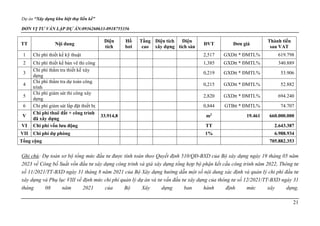 Dự án “Xây dựng khu biệt thự liền kề”
ĐƠN VỊ TƯ VẤN LẬP DỰ ÁN:0936260633-0918755356
21
TT Nội dung
Diện
tích
Hồ
bơi
Tầng
cao
Diện tích
xây dựng
Diện
tích sàn
ĐVT Đơn giá
Thành tiền
sau VAT
1 Chi phí thiết kế kỹ thuật 2,517 GXDtt * ĐMTL% 619.798
2 Chi phí thiết kế bản vẽ thi công 1,385 GXDtt * ĐMTL% 340.889
3
Chi phí thẩm tra thiết kế xây
dựng
0,219 GXDtt * ĐMTL% 53.906
4
Chi phí thẩm tra dự toán công
trình
0,215 GXDtt * ĐMTL% 52.882
5
Chi phí giám sát thi công xây
dựng
2,820 GXDtt * ĐMTL% 694.240
6 Chi phí giám sát lắp đặt thiết bị 0,844 GTBtt * ĐMTL% 74.707
V
Chi phí thuê đất + công trình
đã xây dựng
33.914,8 m2
19.461 660.000.000
VI Chi phí vốn lưu động TT 2.643.387
VII Chi phí dự phòng 1% 6.988.934
Tổng cộng 705.882.353
Ghi chú: Dự toán sơ bộ tổng mức đầu tư được tính toán theo Quyết định 510/QĐ-BXD của Bộ xây dựng ngày 19 tháng 05 năm
2023 về Công bố Suất vốn đầu tư xây dựng công trình và giá xây dựng tổng hợp bộ phận kết cấu công trình năm 2022, Thông tư
số 11/2021/TT-BXD ngày 31 tháng 8 năm 2021 của Bộ Xây dựng hướng dẫn một số nội dung xác định và quản lý chi phí đầu tư
xây dựng và Phụ lục VIII về định mức chi phí quản lý dự án và tư vấn đầu tư xây dựng của thông tư số 12/2021/TT-BXD ngày 31
tháng 08 năm 2021 của Bộ Xây dựng ban hành định mức xây dựng.
 