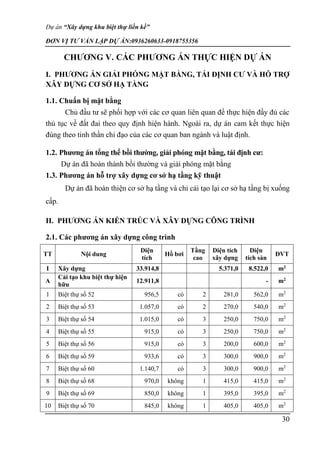Dự án “Xây dựng khu biệt thự liền kề”
ĐƠN VỊ TƯ VẤN LẬP DỰ ÁN:0936260633-0918755356
30
CHƯƠNG V. CÁC PHƯƠNG ÁN THỰC HIỆN DỰ ÁN
I. PHƯƠNG ÁN GIẢI PHÓNG MẶT BẰNG, TÁI ĐỊNH CƯ VÀ HỖ TRỢ
XÂY DỰNG CƠ SỞ HẠ TẦNG
1.1. Chuẩn bị mặt bằng
Chủ đầu tư sẽ phối hợp với các cơ quan liên quan để thực hiện đầy đủ các
thủ tục về đất đai theo quy định hiện hành. Ngoài ra, dự án cam kết thực hiện
đúng theo tinh thần chỉ đạo của các cơ quan ban ngành và luật định.
1.2. Phương án tổng thể bồi thường, giải phóng mặt bằng, tái định cư:
Dự án đã hoàn thành bồi thường và giải phóng mặt bằng
1.3. Phương án hỗ trợ xây dựng cơ sở hạ tầng kỹ thuật
Dự án đã hoàn thiện cơ sở hạ tầng và chỉ cải tạo lại cơ sở hạ tầng bị xuống
cấp.
II. PHƯƠNG ÁN KIẾN TRÚC VÀ XÂY DỰNG CÔNG TRÌNH
2.1. Các phương án xây dựng công trình
TT Nội dung
Diện
tích
Hồ bơi
Tầng
cao
Diện tích
xây dựng
Diện
tích sàn
ĐVT
I Xây dựng 33.914,8 5.371,0 8.522,0 m2
A
Cải tạo khu biệt thự hiện
hữu
12.911,8 - m2
1 Biệt thự số 52 956,5 có 2 281,0 562,0 m2
2 Biệt thự số 53 1.057,0 có 2 270,0 540,0 m2
3 Biệt thự số 54 1.015,0 có 3 250,0 750,0 m2
4 Biệt thự số 55 915,0 có 3 250,0 750,0 m2
5 Biệt thự số 56 915,0 có 3 200,0 600,0 m2
6 Biệt thự số 59 933,6 có 3 300,0 900,0 m2
7 Biệt thự số 60 1.140,7 có 3 300,0 900,0 m2
8 Biệt thự số 68 970,0 không 1 415,0 415,0 m2
9 Biệt thự số 69 850,0 không 1 395,0 395,0 m2
10 Biệt thự số 70 845,0 không 1 405,0 405,0 m2
 