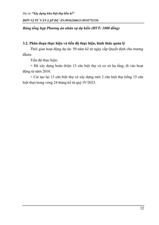 Dự án “Xây dựng khu biệt thự liền kề”
ĐƠN VỊ TƯ VẤN LẬP DỰ ÁN:0936260633-0918755356
32
Bảng tổng hợp Phương án nhân sự dự kiến (ĐVT: 1000 đồng)
3.2. Phân đoạn thực hiện và tiến độ thực hiện, hình thức quản lý
Thời gian hoạt động dự án: 50 năm kể từ ngày cấp Quyết định chủ trương
đầutư.
Tiến độ thực hiện:
+ Đã xây dựng hoàn thiện 13 căn biệt thự và cơ sở hạ tầng, đi vào hoạt
động từ năm 2010.
+ Cải tạo lại 13 căn biệt thự và xây dựng mới 2 căn biệt thự (tổng 15 căn
biệt thự) trong vòng 24 tháng kể từ quý IV/2023.
 