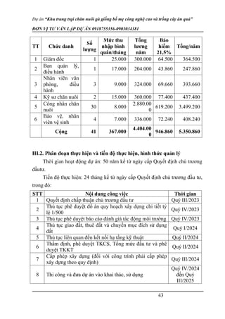 Dự án “Khu trang trại chăn nuôi gà giống bố mẹ công nghệ cao và trồng cây ăn quả”
ĐƠN VỊ TƯ VẤN LẬP DỰ ÁN 0918755356-0903034381
TT Chức danh
Số
lượng
Mức thu
nhập bình
quân/tháng
Tổng
lương
năm
Bảo
hiểm
21,5%
Tổng/năm
1 Giám đốc 1 25.000 300.000 64.500 364.500
2
Ban quản lý,
điều hành
1 17.000 204.000 43.860 247.860
3
Nhân viên văn
phòng, điều
hành
3 9.000 324.000 69.660 393.660
4 Kỹ sư chăn nuôi 2 15.000 360.000 77.400 437.400
5
Công nhân chăn
nuôi
30 8.000
2.880.00
0
619.200 3.499.200
6
Bảo vệ, nhân
viên vệ sinh
4 7.000 336.000 72.240 408.240
Cộng 41 367.000
4.404.00
0
946.860 5.350.860
III.2. Phân đoạn thực hiện và tiến độ thực hiện, hình thức quản lý
Thời gian hoạt động dự án: 50 năm kể từ ngày cấp Quyết định chủ trương
đầutư.
Tiến độ thực hiện: 24 tháng kể từ ngày cấp Quyết định chủ trương đầu tư,
trong đó:
STT Nội dung công việc Thời gian
1 Quyết định chấp thuận chủ trương đầu tư Quý III/2023
2
Thủ tục phê duyệt đồ án quy hoạch xây dựng chi tiết tỷ
lệ 1/500
Quý IV/2023
3 Thủ tục phê duyệt báo cáo đánh giá tác động môi trường Quý IV/2023
4
Thủ tục giao đất, thuê đất và chuyển mục đích sử dụng
đất
Quý I/2024
5 Thủ tục liên quan đến kết nối hạ tầng kỹ thuật Quý II/2024
6
Thẩm định, phê duyệt TKCS, Tổng mức đầu tư và phê
duyệt TKKT
Quý II/2024
7
Cấp phép xây dựng (đối với công trình phải cấp phép
xây dựng theo quy định)
Quý III/2024
8 Thi công và đưa dự án vào khai thác, sử dụng
Quý IV/2024
đến Quý
III/2025
43
 