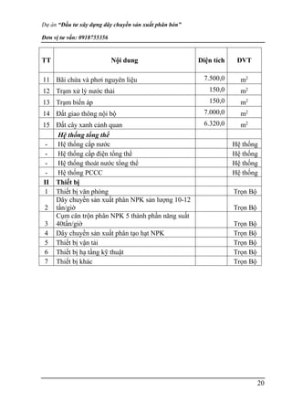 Dự án “Đầu tư xây dựng dây chuyền sản xuất phân bón”
Đơn vị tư vấn: 0918755356
20
TT Nội dung Diện tích ĐVT
11 Bãi chứa và phơi nguyên liệu 7.500,0 m2
12 Trạm xử lý nước thải 150,0 m2
13 Trạm biến áp 150,0 m2
14 Đất giao thông nội bộ 7.000,0 m2
15 Đất cây xanh cảnh quan 6.320,0 m2
Hệ thống tổng thể
- Hệ thống cấp nước Hệ thống
- Hệ thống cấp điện tổng thể Hệ thống
- Hệ thống thoát nước tổng thể Hệ thống
- Hệ thống PCCC Hệ thống
II Thiết bị
1 Thiết bị văn phòng Trọn Bộ
2
Dây chuyền sản xuất phân NPK sản lượng 10-12
tấn/giờ Trọn Bộ
3
Cụm cân trộn phân NPK 5 thành phần năng suất
40tấn/giờ Trọn Bộ
4 Dây chuyền sản xuất phân tạo hạt NPK Trọn Bộ
5 Thiết bị vận tải Trọn Bộ
6 Thiết bị hạ tầng kỹ thuật Trọn Bộ
7 Thiết bị khác Trọn Bộ
 