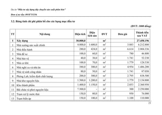 Dự án “Đầu tư xây dựng dây chuyền sản xuất phân bón”
Đơn vị tư vấn: 0918755356
21
3.2. Bảng tính chi phí phân bổ cho các hạng mục đầu tư
(ĐVT: 1000 đồng)
TT Nội dung Diện tích
Diện
tích sàn
ĐVT Đơn giá
Thành tiền
sau VAT
I Xây dựng 30.000,0 m2
27.450.196
1 Nhà xưởng sản xuất chính 4.800,0 1.600,0 m2
3.883 6.212.800
2 Nhà điều hành 280,0 424,0 m2
6.614 2.804.336
3 Nhà để xe 100,0 60,0 m2
780 46.800
4 Nhà bảo vệ 40,0 30,0 m2
1.741 52.230
5 Nhà cơ khí 100,0 70,0 m2
1.779 124.530
6 Nhà nghỉ ca và nhà ăn 380,0 300,0 m2
4.954 1.486.200
7 Nhà vệ sinh công nhân 80,0 50,0 m2
1.741 87.050
8 Phòng Lab, kiểm định chất lượng 200,0 300,0 m2
2.795 838.500
9 Nhà kho nguyên liệu 1.500,0 1.200,0 m2
1.779 2.134.800
10 Kho thành phẩm 1.400,0 1.150,0 m2
2.053 2.360.950
11 Bãi chứa và phơi nguyên liệu 7.500,0 - m2
300 2.250.000
12 Trạm xử lý nước thải 150,0 80,0 m2
950 76.000
13 Trạm biến áp 150,0 100,0 m2
1.100 110.000
 