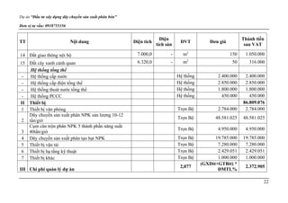 Dự án “Đầu tư xây dựng dây chuyền sản xuất phân bón”
Đơn vị tư vấn: 0918755356
22
TT Nội dung Diện tích
Diện
tích sàn
ĐVT Đơn giá
Thành tiền
sau VAT
14 Đất giao thông nội bộ 7.000,0 - m2
150 1.050.000
15 Đất cây xanh cảnh quan 6.320,0 - m2
50 316.000
Hệ thống tổng thể
- Hệ thống cấp nước Hệ thống 2.400.000 2.400.000
- Hệ thống cấp điện tổng thể Hệ thống 2.850.000 2.850.000
- Hệ thống thoát nước tổng thể Hệ thống 1.800.000 1.800.000
- Hệ thống PCCC Hệ thống 450.000 450.000
II Thiết bị 86.809.076
1 Thiết bị văn phòng Trọn Bộ 2.784.000 2.784.000
2
Dây chuyền sản xuất phân NPK sản lượng 10-12
tấn/giờ
Trọn Bộ 48.581.025 48.581.025
3
Cụm cân trộn phân NPK 5 thành phần năng suất
40tấn/giờ
Trọn Bộ 4.950.000 4.950.000
4 Dây chuyền sản xuất phân tạo hạt NPK Trọn Bộ 19.785.000 19.785.000
5 Thiết bị vận tải Trọn Bộ 7.280.000 7.280.000
6 Thiết bị hạ tầng kỹ thuật Trọn Bộ 2.429.051 2.429.051
7 Thiết bị khác Trọn Bộ 1.000.000 1.000.000
III Chi phí quản lý dự án
2,077
(GXDtt+GTBtt) *
ĐMTL%
2.372.905
 