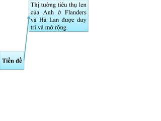 Tiền đề
Thị tường tiêu thụ len
của Anh ở Flanders
và Hà Lan được duy
trì và mở rộng
 
