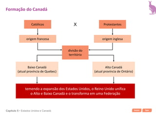 Início SairCapítulo 5 • Estados Unidos e Canadá
Católicos ProtestantesX
origem francesa origem inglesa
Baixo Canadá
(atual província de Quebec)
Alto Canadá
(atual província de Ontário)
divisão do
território
temendo a expansão dos Estados Unidos, o Reino Unido unifica
o Alto e Baixo Canadá e o transforma em uma Federação
Formação do Canadá
 