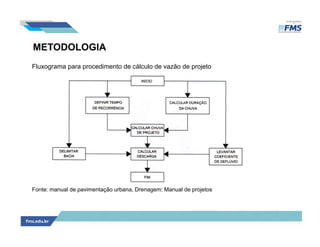 METODOLOGIA
Fluxograma para procedimento de cálculo de vazão de projeto
Fonte: manual de pavimentação urbana, Drenagem: Manual de projetos
 
