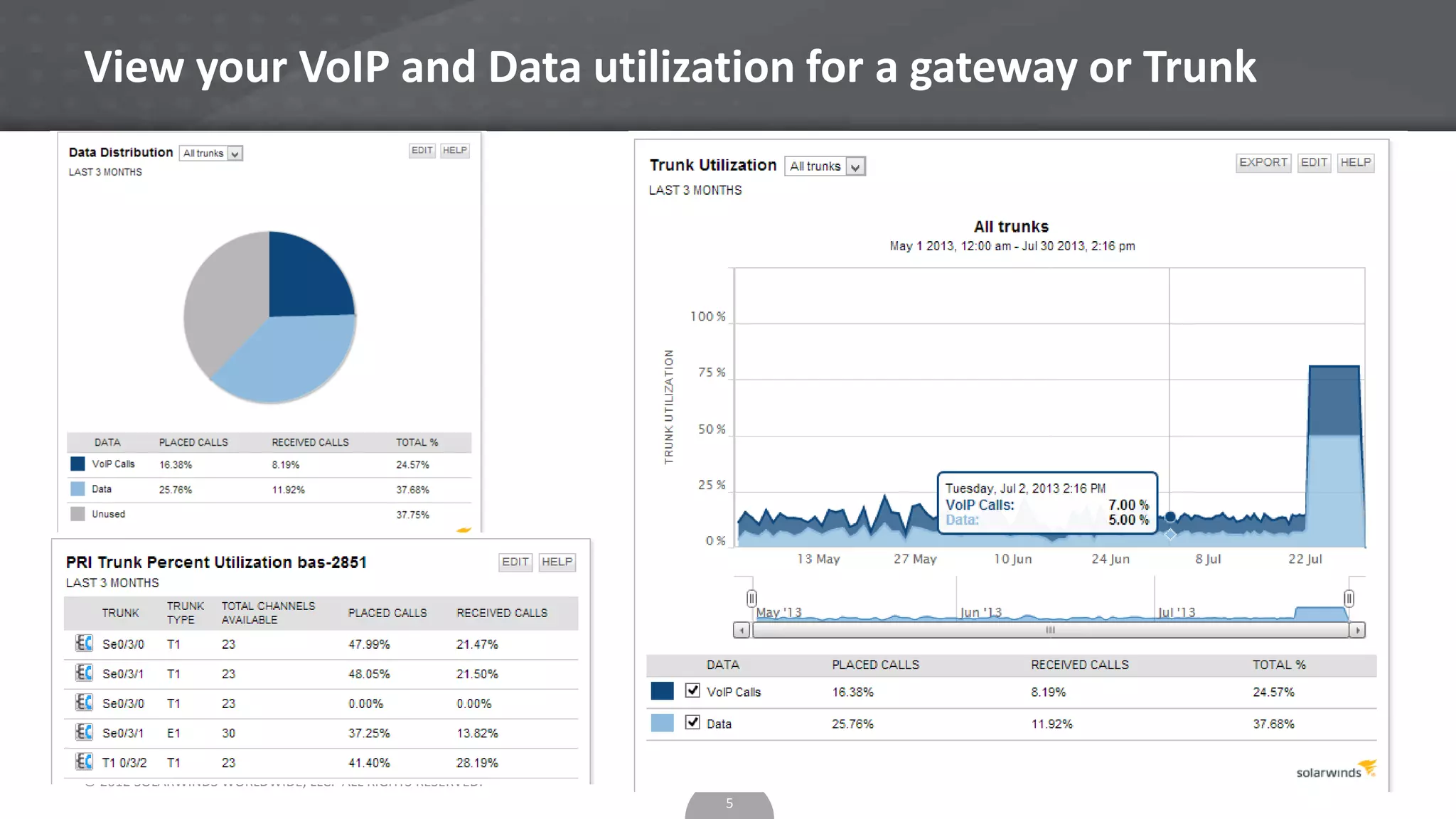 © 2012 SOLARWINDS WORLDWIDE, LLC. ALL RIGHTS RESERVED.
View your VoIP and Data utilization for a gateway or Trunk
5
 