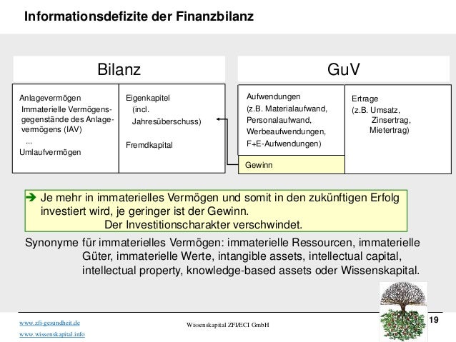 Zinsertrag Zinsertrag