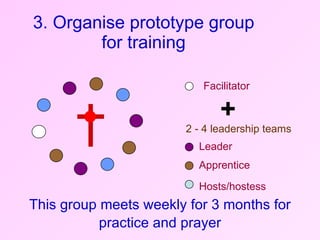 3. Organise prototype group for training 2 - 4 leadership teams  Facilitator + This group meets weekly for 3 months for   practice and prayer Leader Apprentice Hosts/hostess 