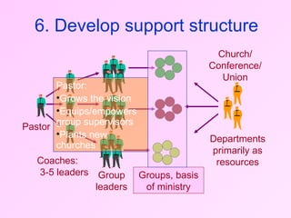 6. Develop support structure Pastor Coaches:  3-5 leaders Group leaders Groups, basis of ministry Departments primarily as resources Pastor: Grows the vision Equips/empowers group supervisors Plants new churches Church/ Conference/Union 