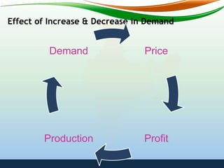 Effect of Increase & Decrease in Demand
Price
ProfitProduction
Demand
 