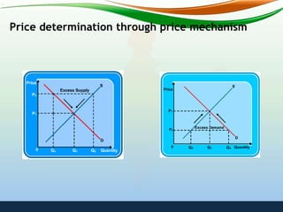 Price determination through price mechanism
 