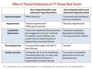 Overt Hyperthyroidism and
Subclinical Hyperthyroidism
Overt Hypothyroidism and
Subclinical Hypothyroidism
Lipid parameters *Mild reduction *Increased total cholesterol
and LDL cholesterol
Hypertension *Systolic hypertension
*Wide pulse pressure
*Diastolic hypertension
Endothelial
dysfunction
*Excessive endothelial NO production
and exaggerated vascular reactivity
*Increased arterial stiffness and
carotid intima-media thickness in
longstanding untreated disease
*Impaired endothelial
dependent vasodilation
*Increased arterial stiffness
Thrombogenicity *Increased fibrinogen and vWF in
overt disease
*Unclear
Cardiac function *Increased risk of atrial arrhythmias
*Increased atrial size, LV mass, and
impaired diastolic function in
longstanding untreated disease
*LV systolic and diastolic
dysfunction at rest and
during exercise
Effect of Thyroid Dysfunction on CV Disease Risk Factors
CV = cardiovascular; LDL = low-density lipoprotein; LV = left ventricular; NO = nitric oxide; vWF = von Willebrand factor.
 