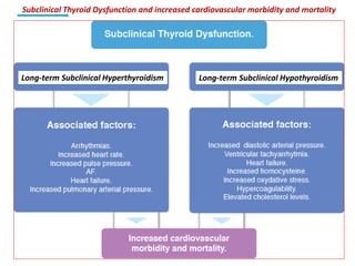 Subclinical Thyroid Dysfunction and increased cardiovascular morbidity and mortality
Long-term Subclinical Hyperthyroidism Long-term Subclinical Hypothyroidism
 