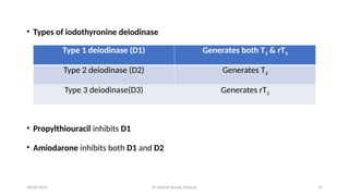 Dr Umesh Kumar Maurya 12
• Types of iodothyronine deiodinase
• Propylthiouracil inhibits D1
• Amiodarone inhibits both D1 and D2
Type 1 deiodinase (D1) Generates both T3 & rT3
Type 2 deiodinase (D2) Generates T3
Type 3 deiodinase(D3) Generates rT3
20/05/2025
 