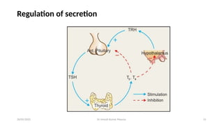 Dr Umesh Kumar Maurya 15
Regulation of secretion
20/05/2025
 