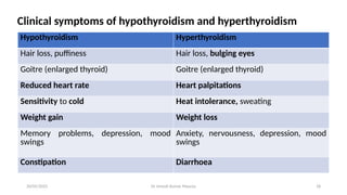 Dr Umesh Kumar Maurya 18
Clinical symptoms of hypothyroidism and hyperthyroidism
Hypothyroidism Hyperthyroidism
Hair loss, puffiness Hair loss, bulging eyes
Goitre (enlarged thyroid) Goitre (enlarged thyroid)
Reduced heart rate Heart palpitations
Sensitivity to cold Heat intolerance, sweating
Weight gain Weight loss
Memory problems, depression, mood
swings
Anxiety, nervousness, depression, mood
swings
Constipation Diarrhoea
20/05/2025
 