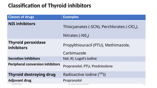 Dr Umesh Kumar Maurya 19
Classification of Thyroid inhibitors
Classes of drugs Examples
NIS inhibitors
Thiocyanates (-SCN), Perchlorates (-ClO4),
Nitrates (-N03)
Thyroid peroxidase
inhibitors
Propylthiouracil (PTU), Methimazole,
Carbimazole
Secretion inhibitors NaI, KI, Lugol’s iodine
Peripheral conversion inhibitors Propranolol, PTU, Prednisolone
Thyroid destroying drug Radioactive iodine (¹³¹I)
Adjuvant drug Propranolol
20/05/2025
 